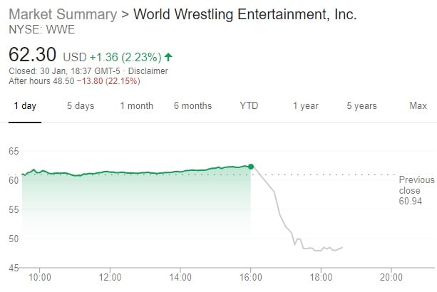 wwe stock price